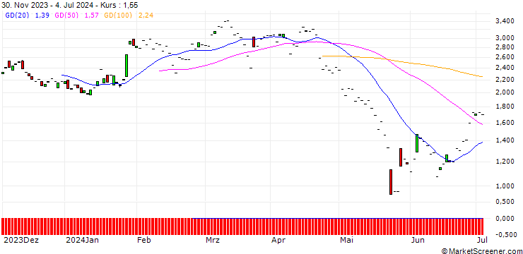 Chart JP MORGAN/PUT/PDD HLDGADS/140/0.1/17.01.25