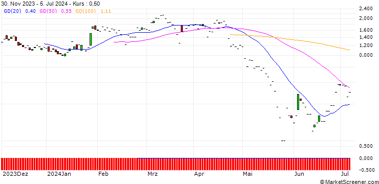 Chart JP MORGAN/PUT/PDD HLDGADS/125/0.1/20.09.24