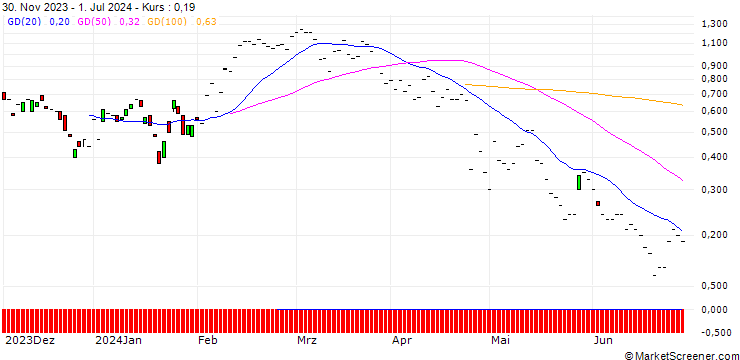 Chart JP MORGAN/CALL/NEW ORIENTAL EDUCATION & TECH. ADR/130/0.1/17.01.25