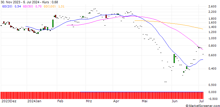 Chart JP MORGAN/PUT/PDD HLDGADS/130/0.1/20.09.24