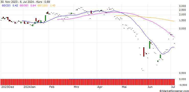 Chart JP MORGAN/PUT/PDD HLDGADS/140/0.1/19.07.24