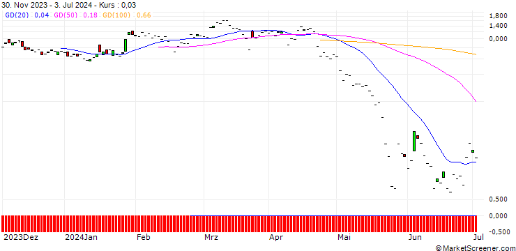Chart JP MORGAN/PUT/PDD HLDGADS/120/0.1/19.07.24