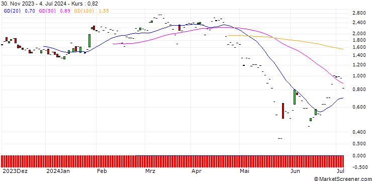 Chart JP MORGAN/PUT/PDD HLDGADS/135/0.1/20.09.24