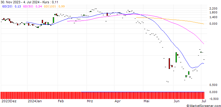 Chart JP MORGAN/PUT/PDD HLDGADS/130/0.1/19.07.24