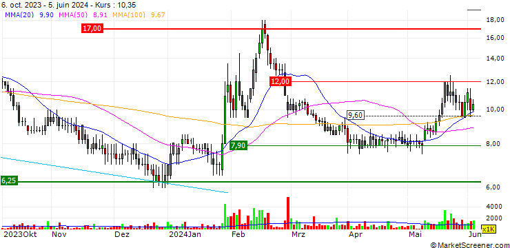 Chart Tekcapital plc