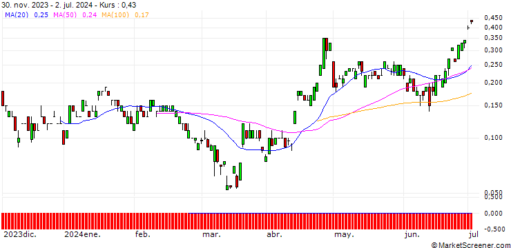 Chart SG/CALL/EUR/JPY/186/100/20.12.24