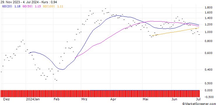 Chart JB/CALL/COINBASE GLOBAL A/160/0.0133/20.12.24