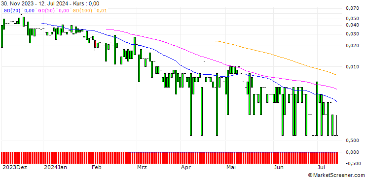 Chart CALL/FIELMANN/80/0.1/20.09.24