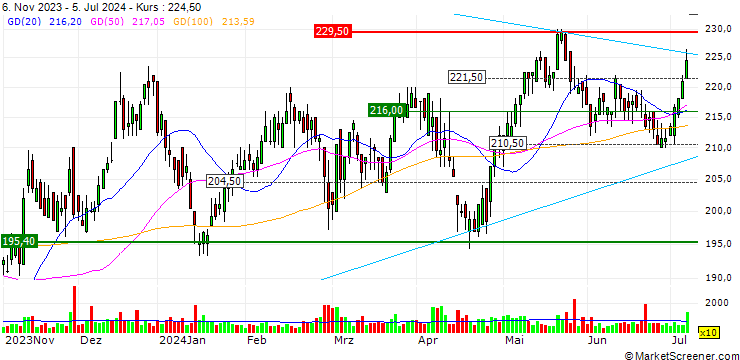 Chart UBS/CALL/BOSSARD HOLDINGS/260.005/0.02/21.03.25