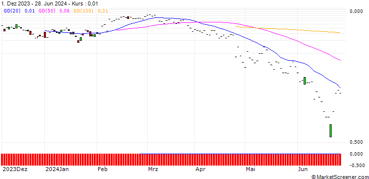Chart JP MORGAN/CALL/NEW ORIENTAL EDUCATION & TECH. ADR/115/0.1/19.07.24