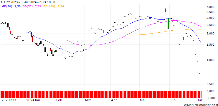 Chart JP MORGAN/PUT/ZSCALER/200/0.1/19.07.24