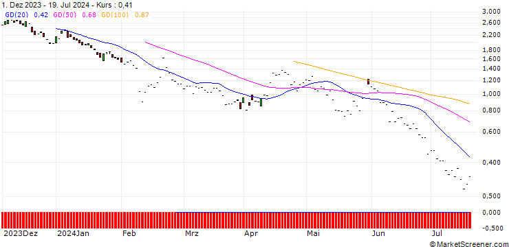 Chart JP MORGAN/PUT/CYBERARK SOFTWARE/200/0.1/20.12.24