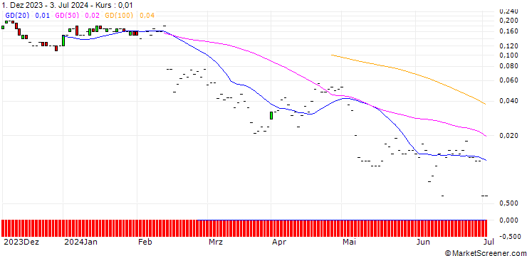 Chart JP MORGAN/PUT/LYFT INC. A/12/0.1/19.07.24