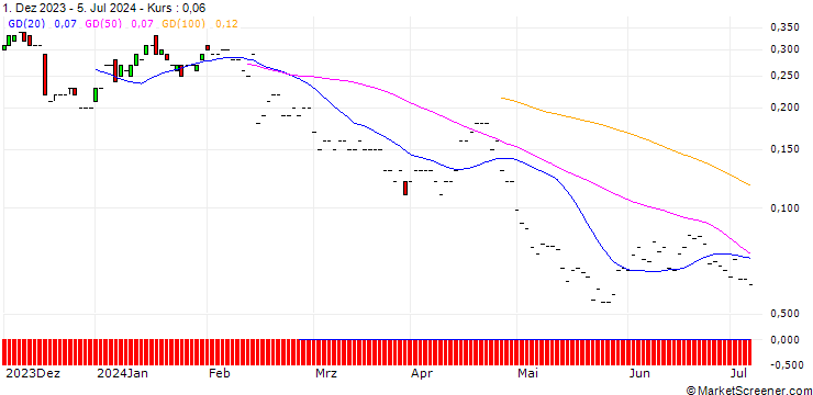 Chart JP MORGAN/PUT/ZEBRA TECHNOLOGIES CO./240/0.01/20.12.24