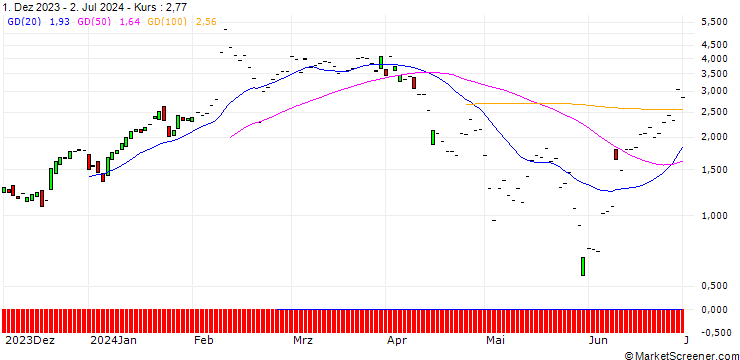 Chart JP MORGAN/CALL/CYBERARK SOFTWARE/240/0.1/19.07.24