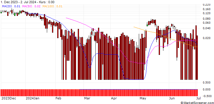 Chart DZ BANK/CALL/ENEL/7.5/1/20.09.24