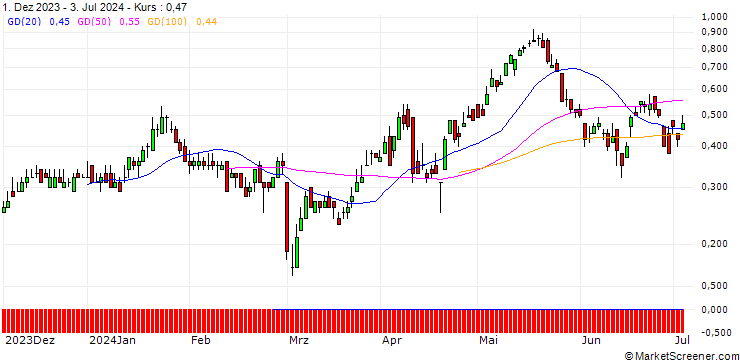 Chart DZ BANK/CALL/AEGON/5.5/1/20.09.24