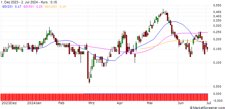 Chart DZ BANK/CALL/AEGON/6/1/20.09.24