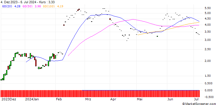 Chart BNP/CALL/RALPH LAUREN `A`/140/0.1/17.01.25