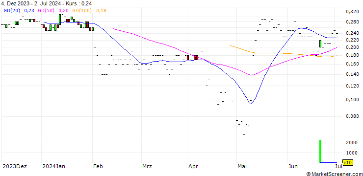 Chart JP MORGAN/CALL/GEN DIGITAL/26/0.1/17.01.25