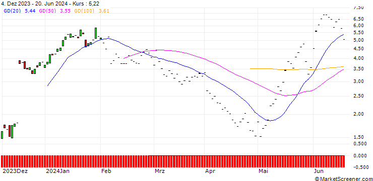 Chart JP MORGAN/CALL/VERTEX PHARMACEUTICALS/415/0.1/19.07.24