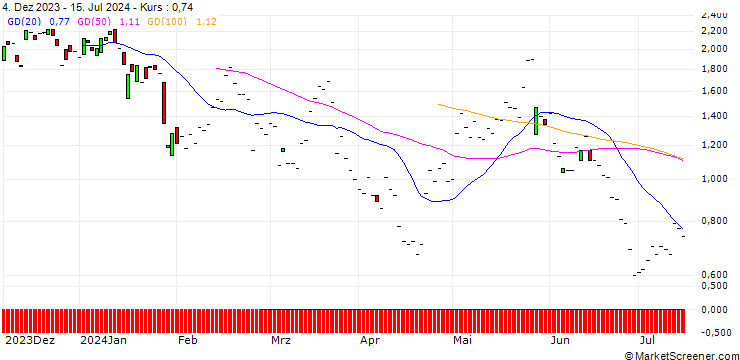 Chart JP MORGAN/CALL/PDD HLDGADS/205/0.1/20.06.25