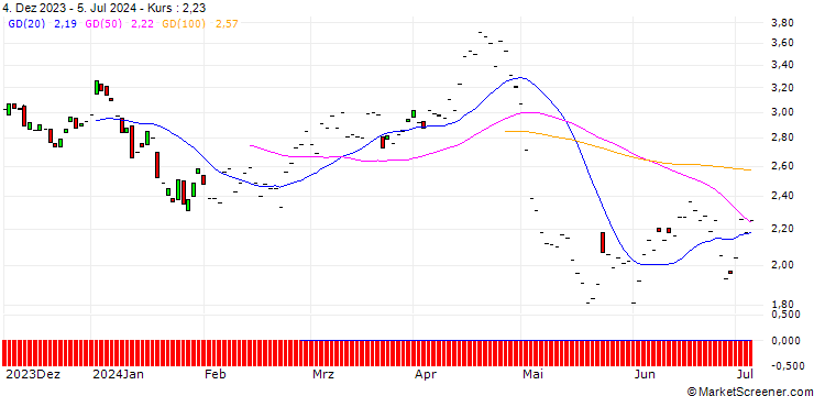 Chart JP MORGAN/PUT/MERCADOLIBRE/1650/0.01/20.06.25