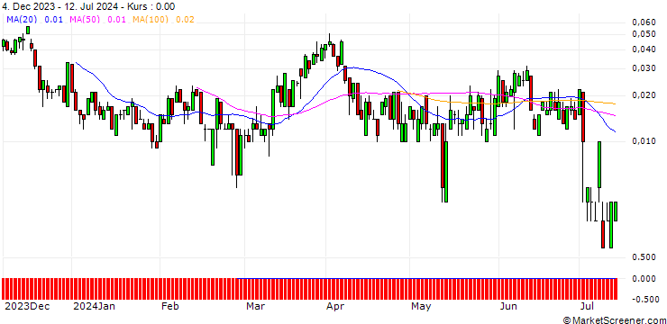 Chart SG/CALL/TALANX/90/0.1/20.09.24