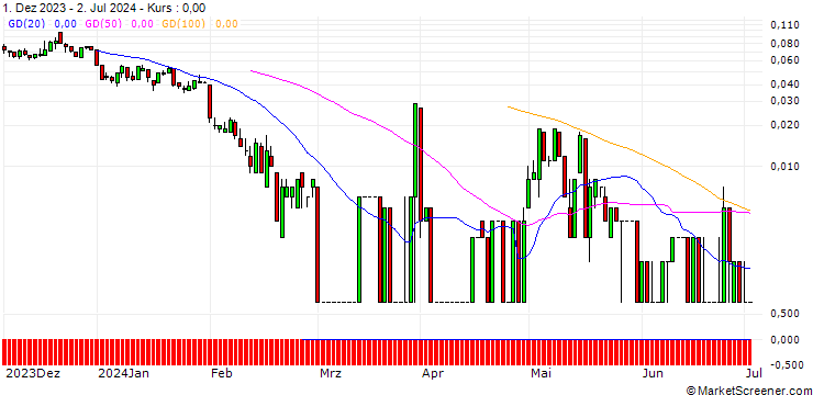 Chart SG/CALL/FIELMANN/65/0.1/20.12.24