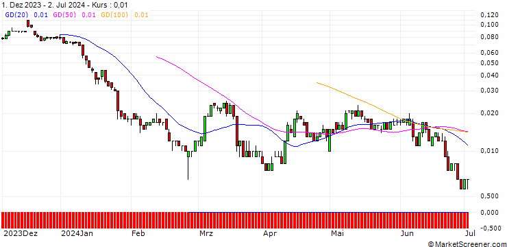 Chart SG/CALL/RWE AG/59.5/0.1/20.06.25