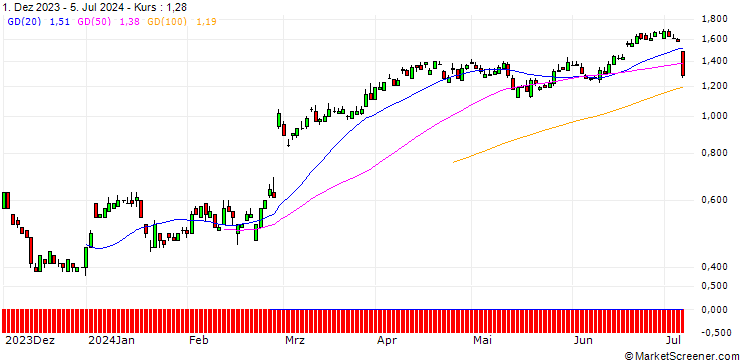 Chart SG/PUT/AIXTRON/35/0.1/20.12.24
