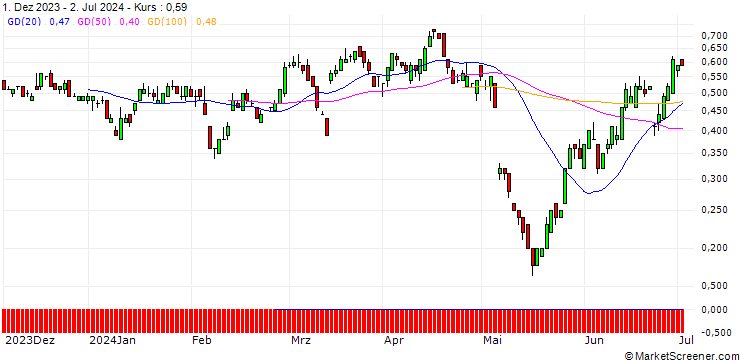 Chart SG/PUT/ANHEUSER-BUSCH INBEV/60/0.1/20.09.24