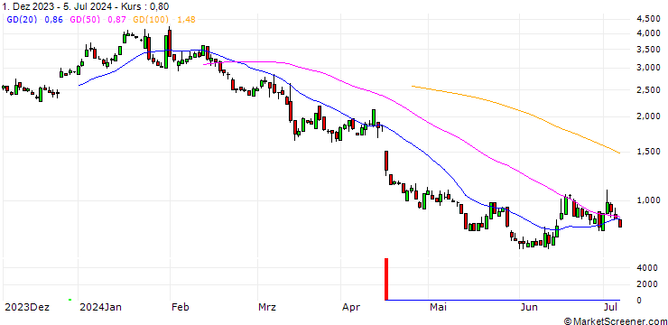 Chart SG/PUT/ADIDAS/200/0.1/20.12.24