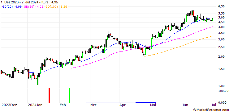 Chart SG/CALL/SWISSQUOTE N/250/0.1/20.12.24