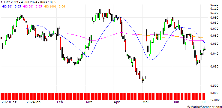 Chart SG/CALL/UBS/32/0.1/20.12.24