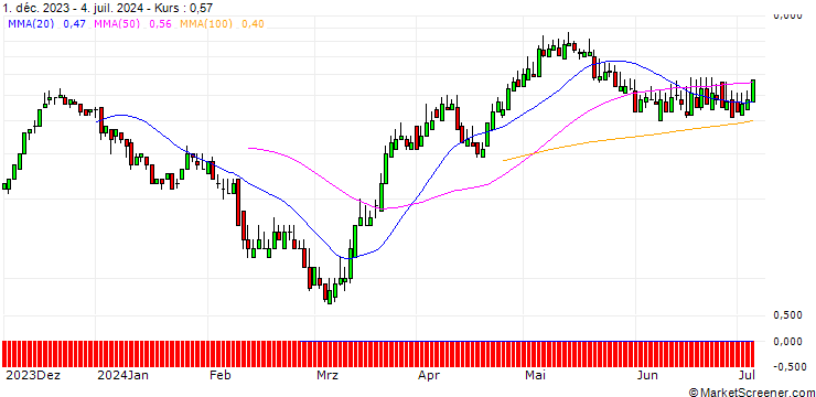 Chart SG/CALL/EMS-CHEMIE/700/0.01/20.09.24