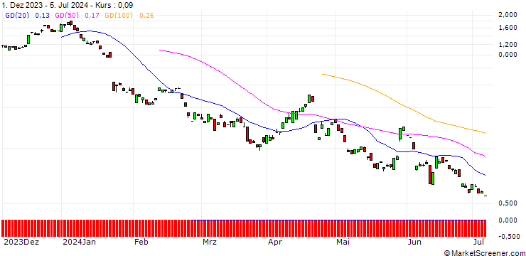 Chart BANK VONTOBEL/PUT/SAP SE/150/0.1/20.09.24
