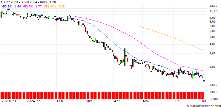Chart BANK VONTOBEL/PUT/GOLD/2080/0.1/21.03.25