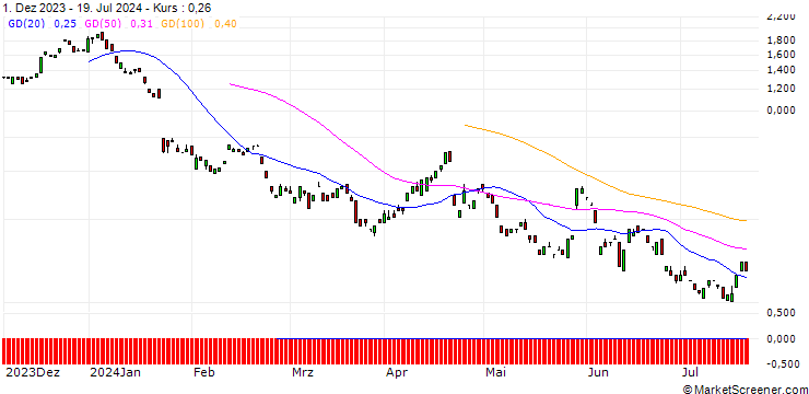Chart BANK VONTOBEL/PUT/SAP SE/150/0.1/20.12.24
