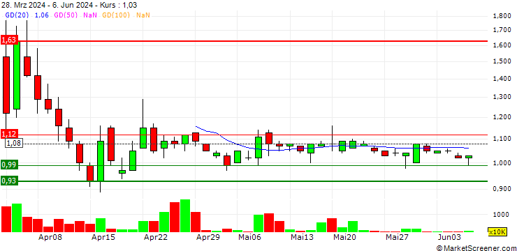 Chart Fujing Holdings Co., Limited