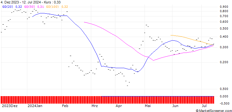 Chart BANK VONTOBEL/CALL/SNAP/18/0.25/20.09.24