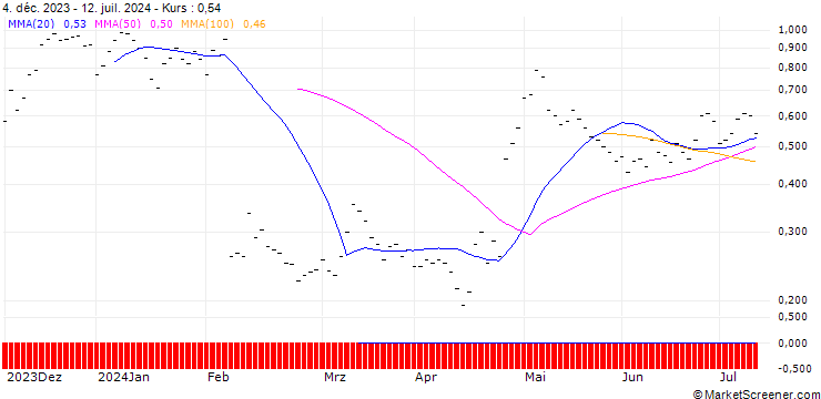 Chart BANK VONTOBEL/CALL/SNAP/18/0.25/20.12.24