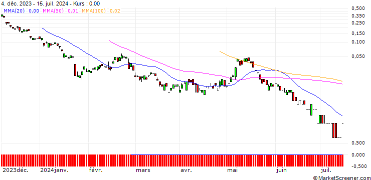 Chart BANK VONTOBEL/CALL/PUMA/72/0.1/20.09.24