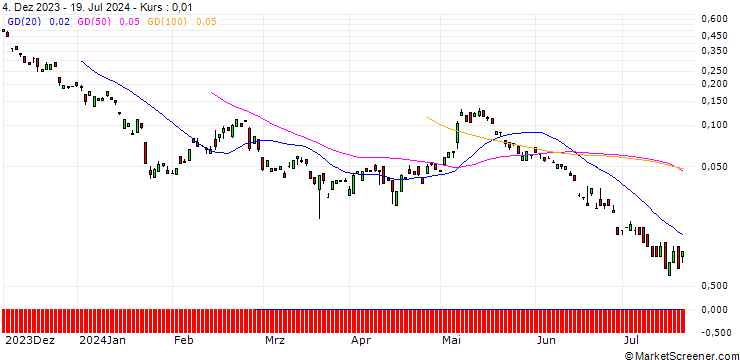 Chart BANK VONTOBEL/CALL/PUMA/72/0.1/20.12.24