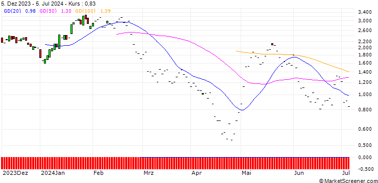 Chart JP MORGAN/CALL/MERCADOLIBRE/1650/0.01/20.09.24