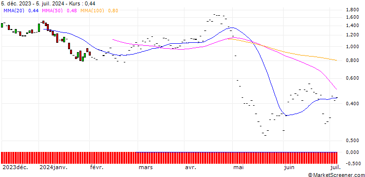 Chart JP MORGAN/PUT/MERCADOLIBRE/1450/0.01/20.09.24