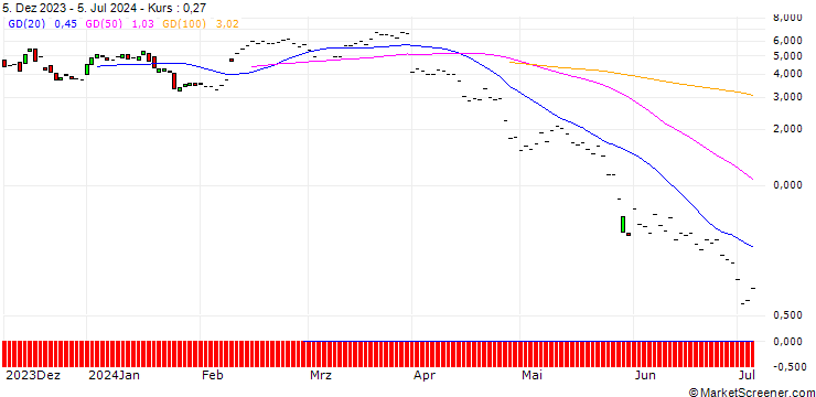 Chart JP MORGAN/CALL/MOLINA HEALTHCARE/380/0.1/15.11.24