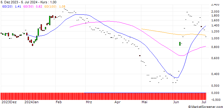 Chart JP MORGAN/PUT/ENGIE S.A./15/1/20.09.24
