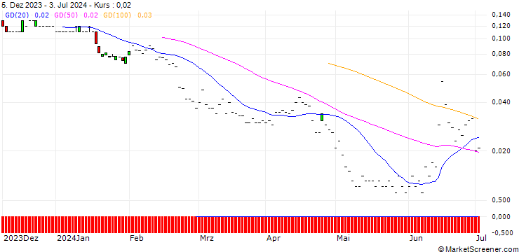 Chart JP MORGAN/PUT/AXA S.A./26/0.1/20.09.24