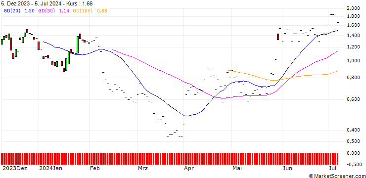 Chart JP MORGAN/PUT/MOLINA HEALTHCARE/290/0.1/15.11.24
